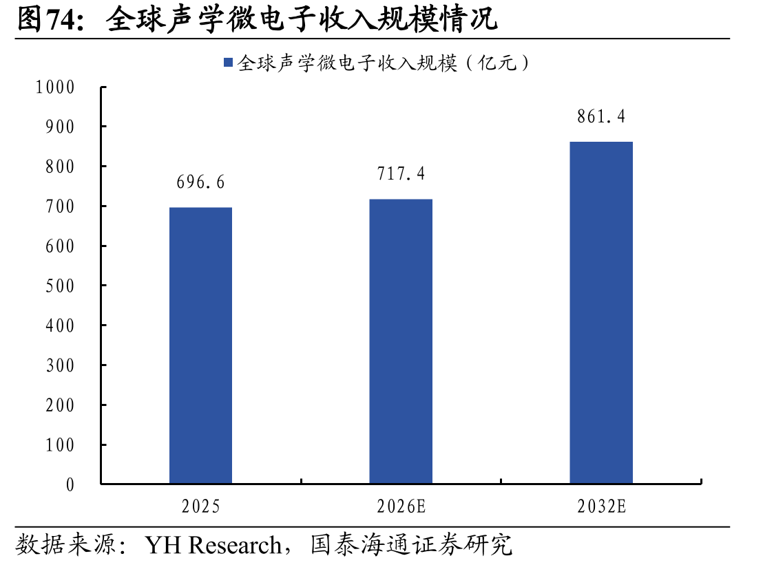全球声学微电子收入规模情况