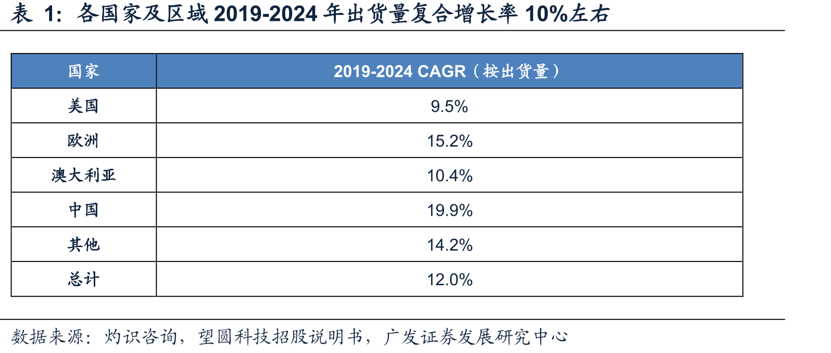 各国家及区域2019-2024年出货量复合增长率10%左右