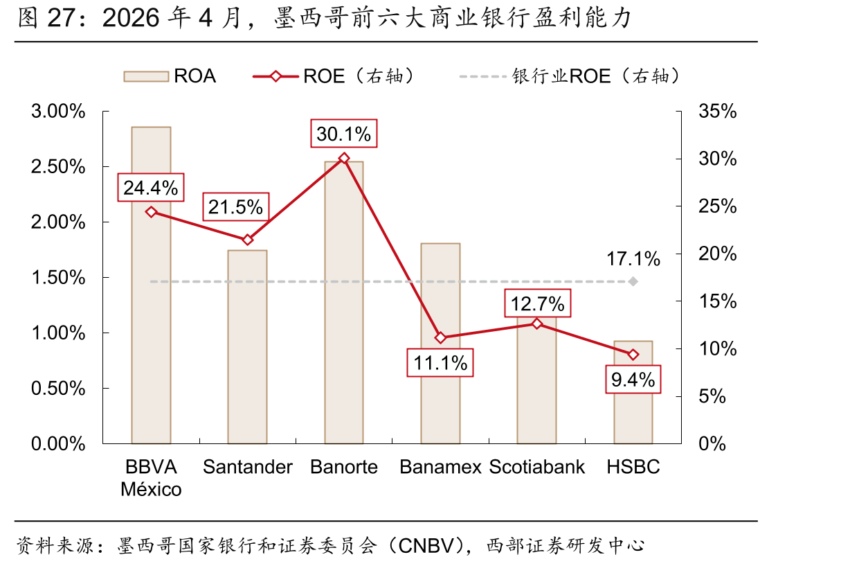 2026年4月，墨西哥前六大商业银行盈利能力