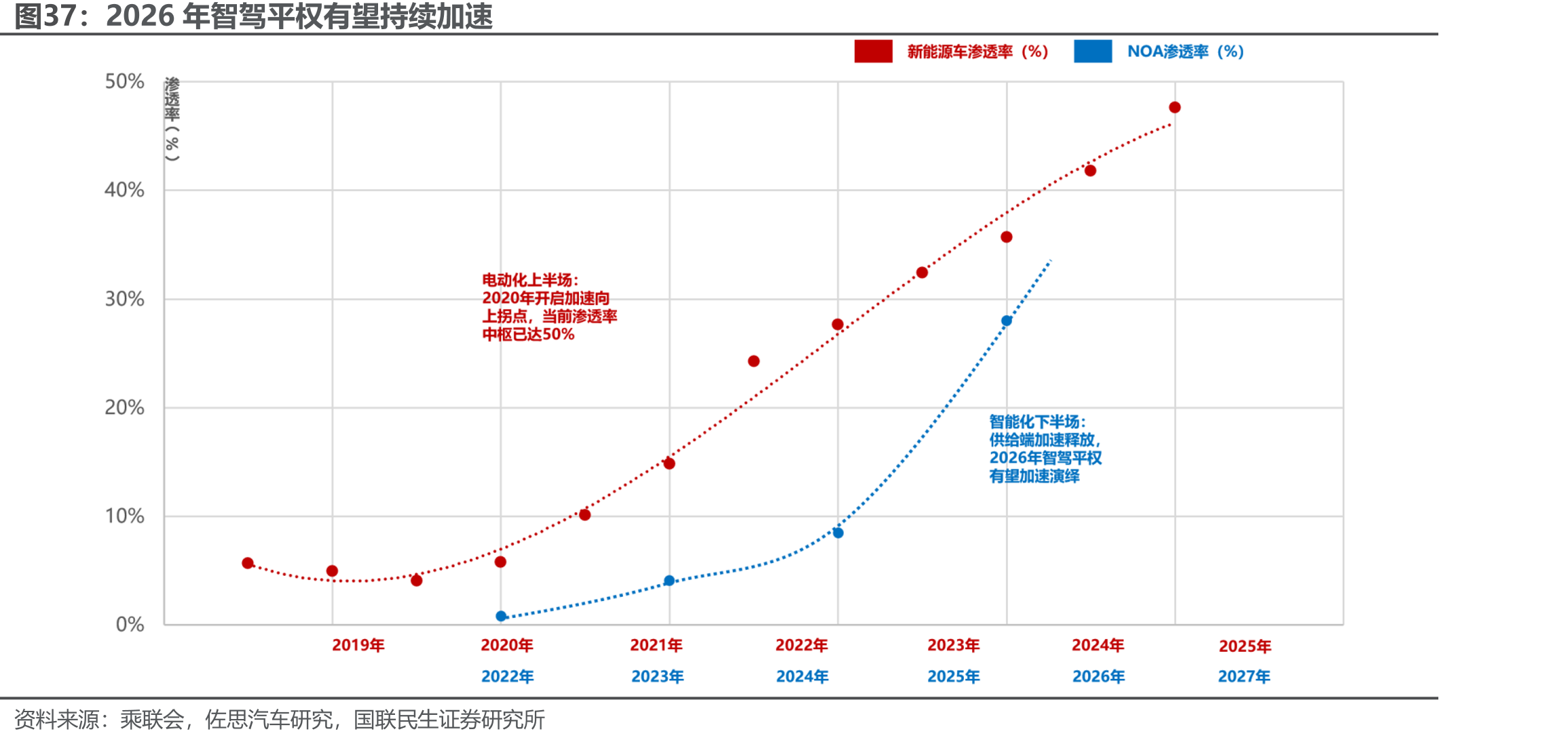 2026年智驾平权有望持续加速