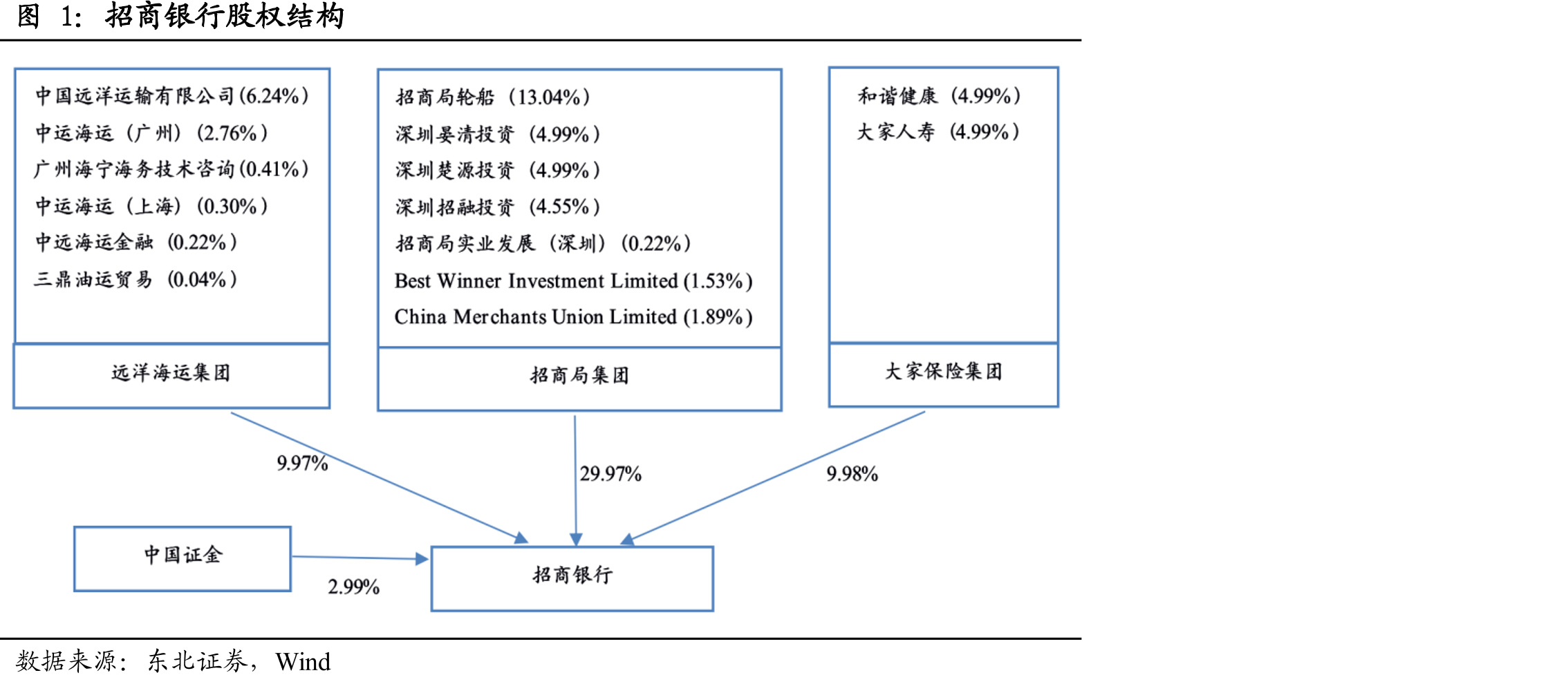 招商银行股权结构