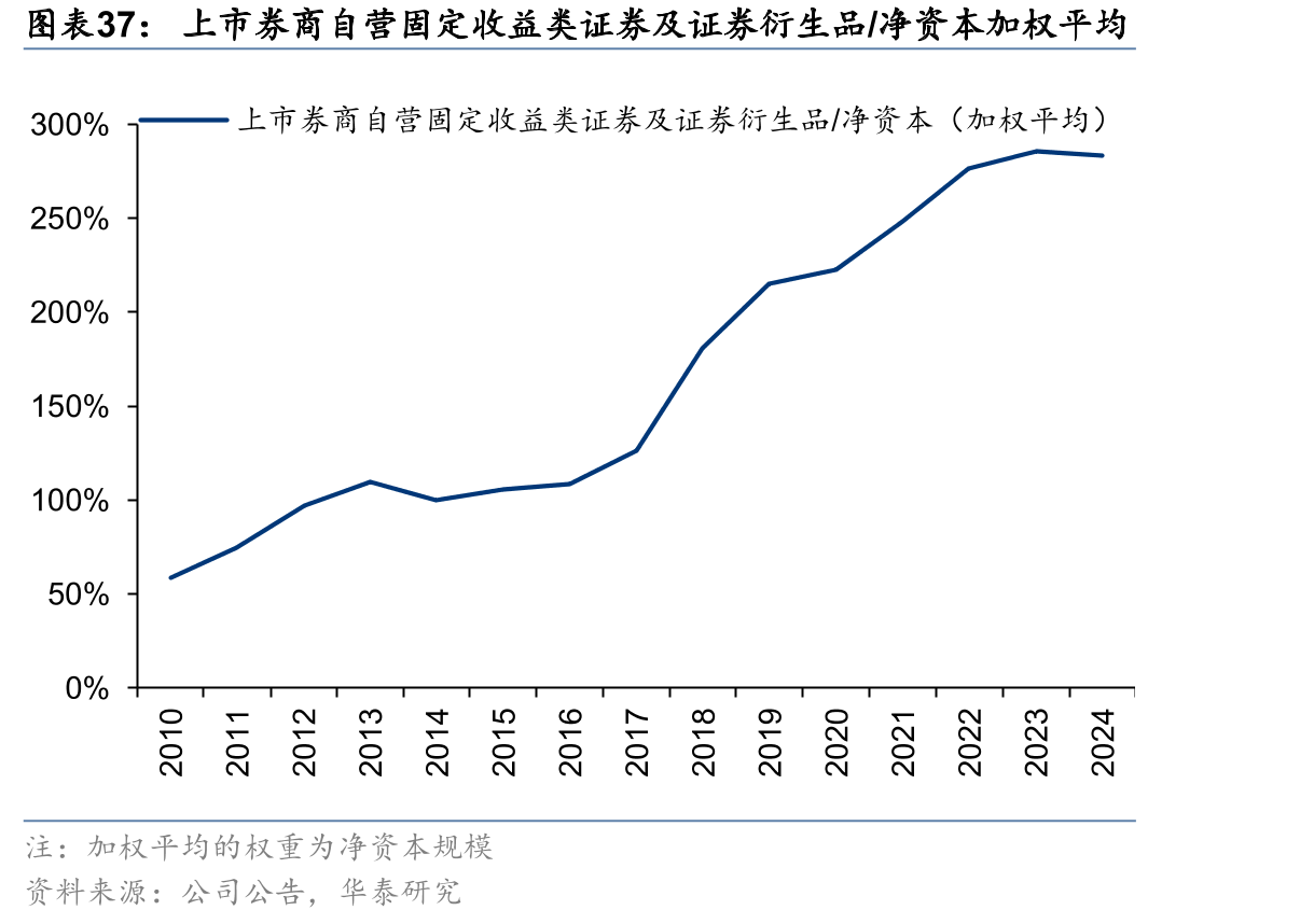 上市券商自营固定收益类证券及证券衍生品/净资本加权平均