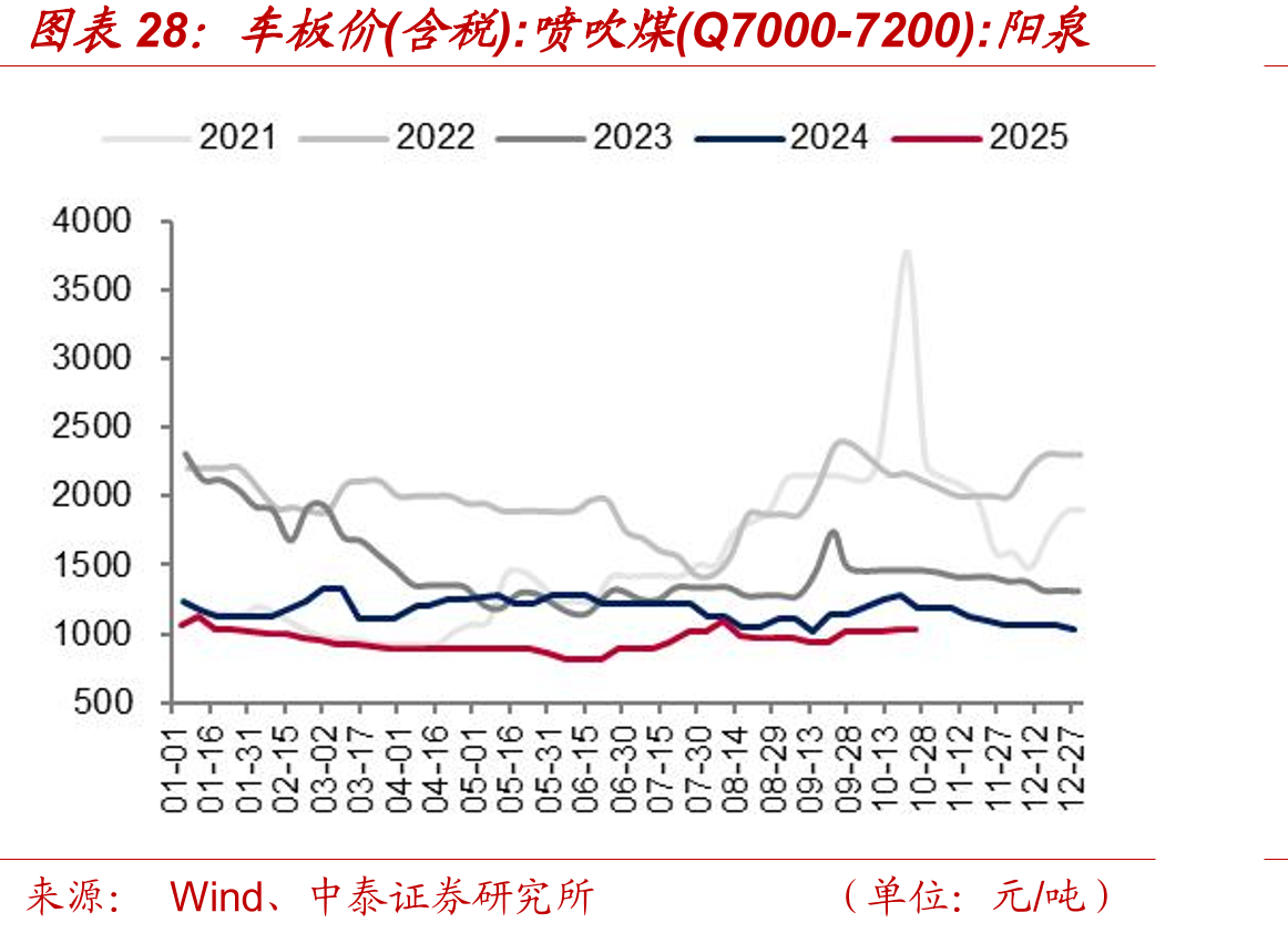车板价(含税)：喷吹煤(Q7000-7200)：阳泉