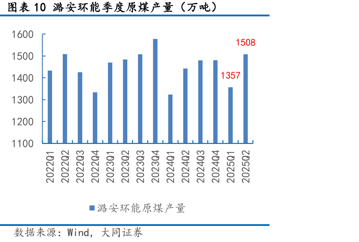 图表10潞安环能季度原煤产量（万吨）
