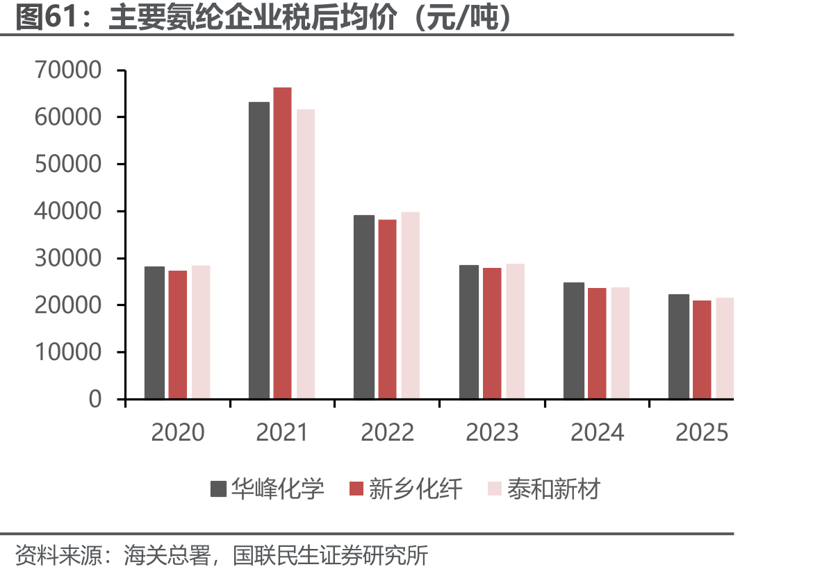 主要氨纶企业税后均价（元/吨）
