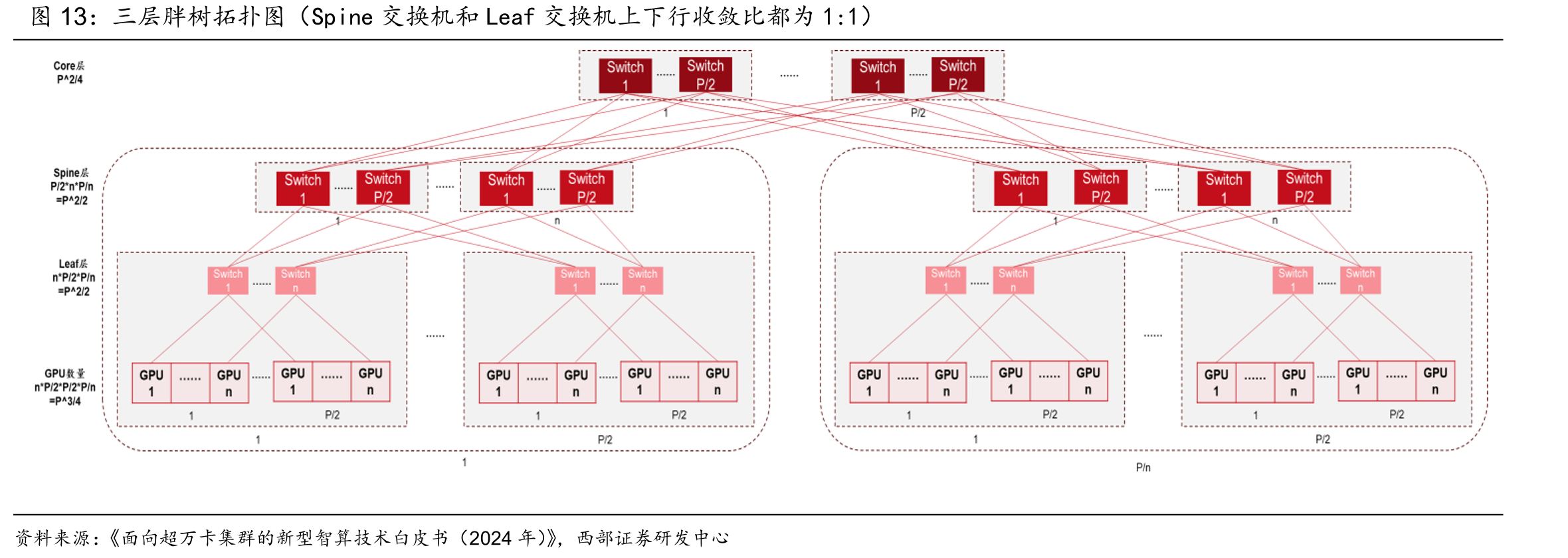 三层胖树拓扑图（Spine交换机和Leaf交换机上下行收敛比都为1：1）