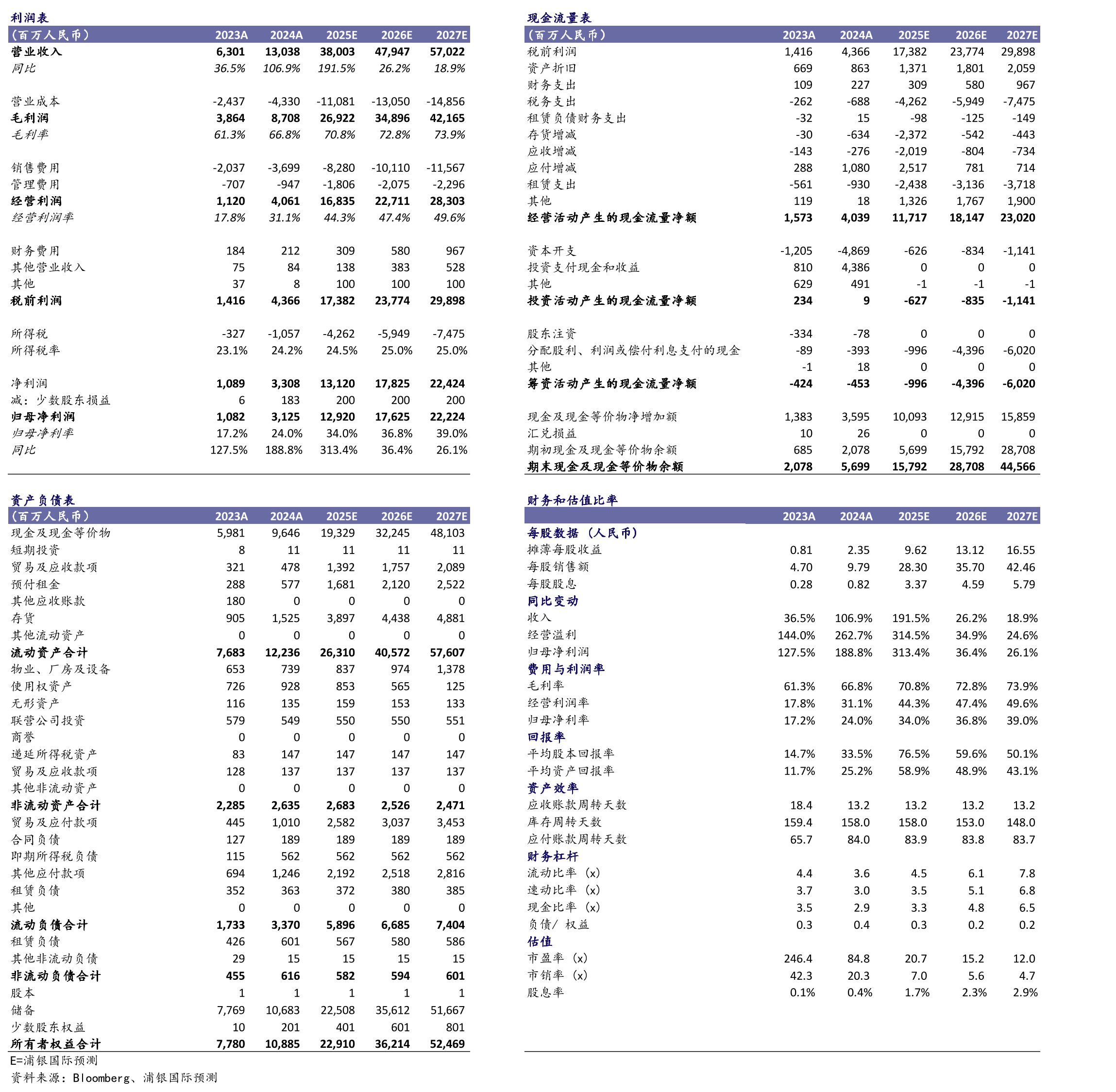 泡泡玛特（9992.HK）SPDBI情景假设_第2页