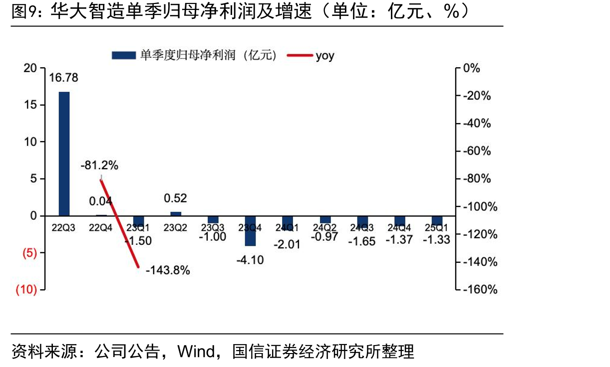 华大智造单季归母净利润及增速（单位：亿元、%）