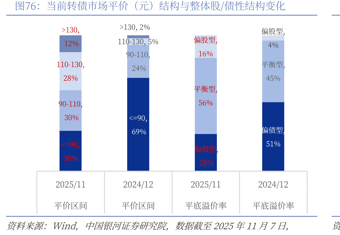 当前转债市场平价（元）结构与整体股/债性结构变化
