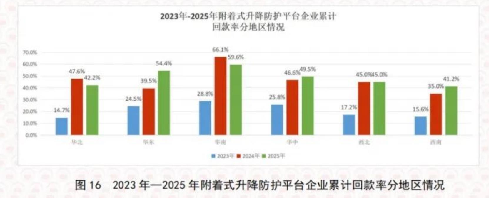 图16 2023年一2025年附着式升降防护平台企业累计回款率分地区情况