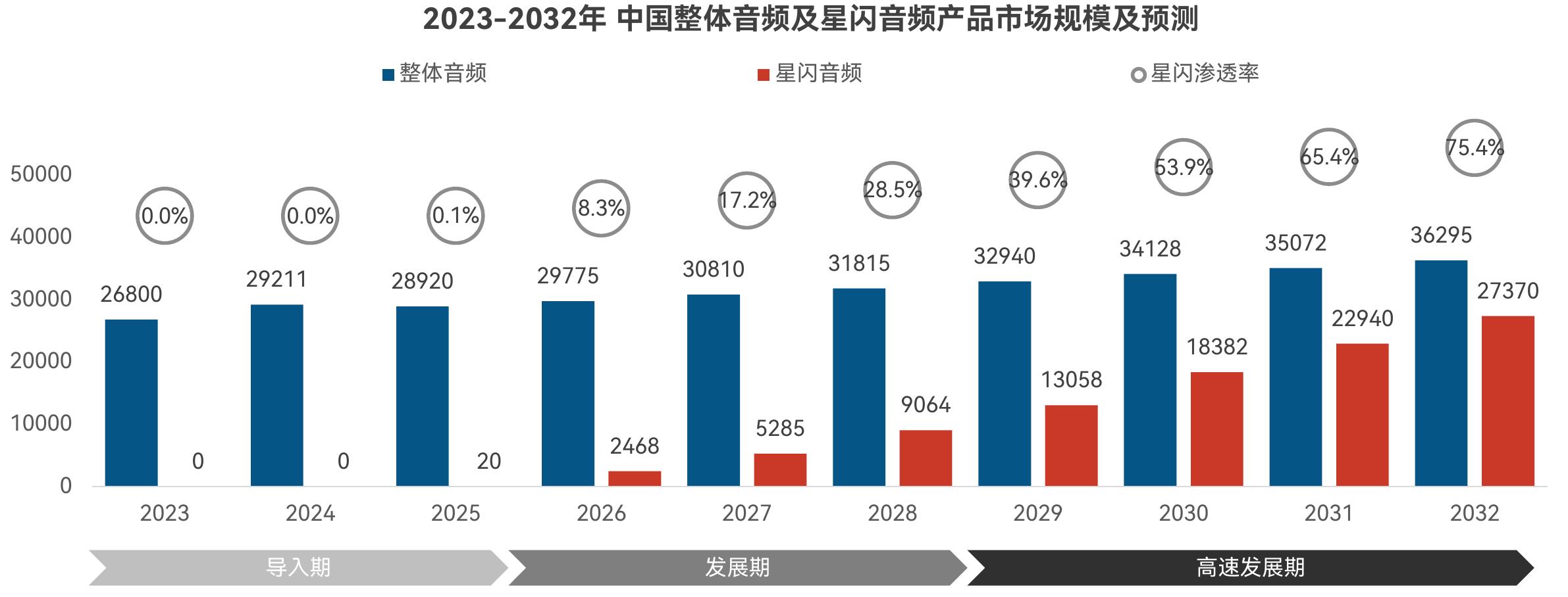 星闪音频渗透率预测：2026年8.3%起步，2032年突破75%