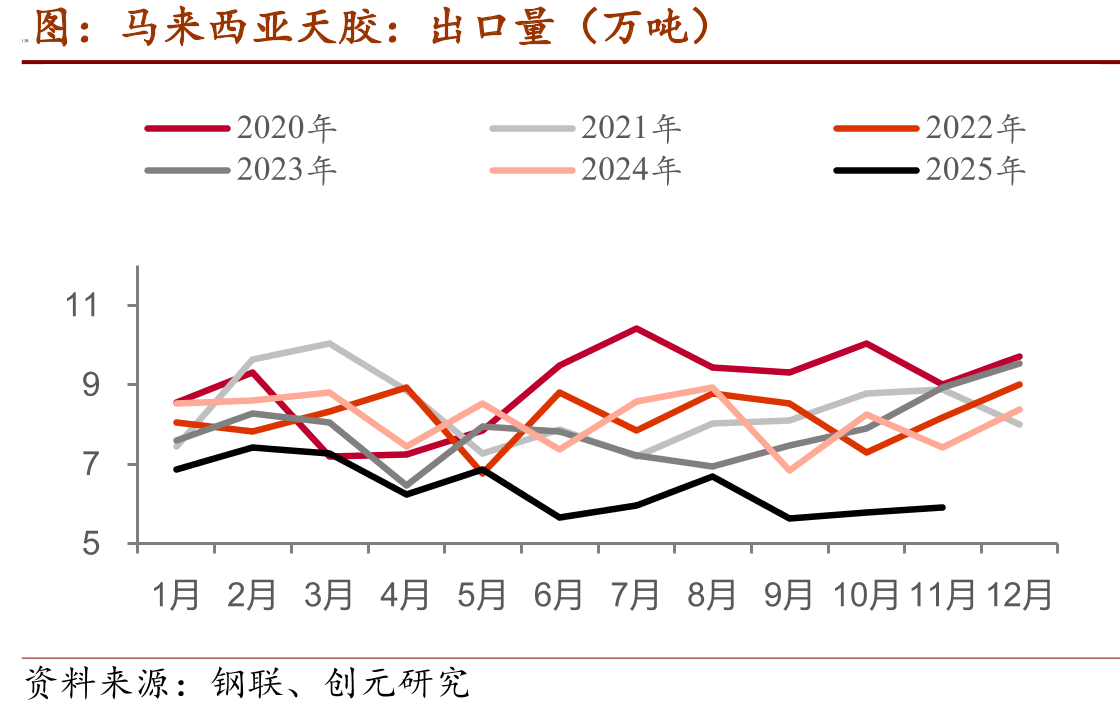 进口数量：天然及合成橡胶：中国（万吨）13B_第2页