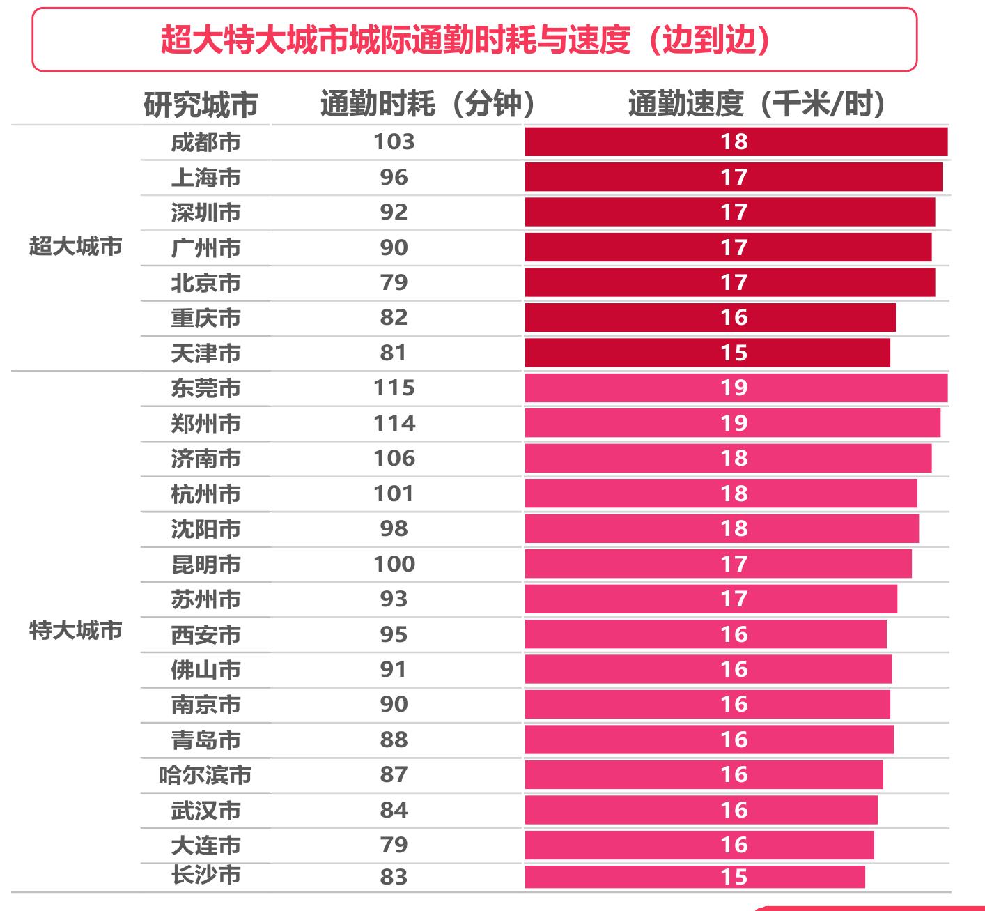 2020-2024年主要城市投运轨道里程与车站800米覆盖通勤比重提升_第4页