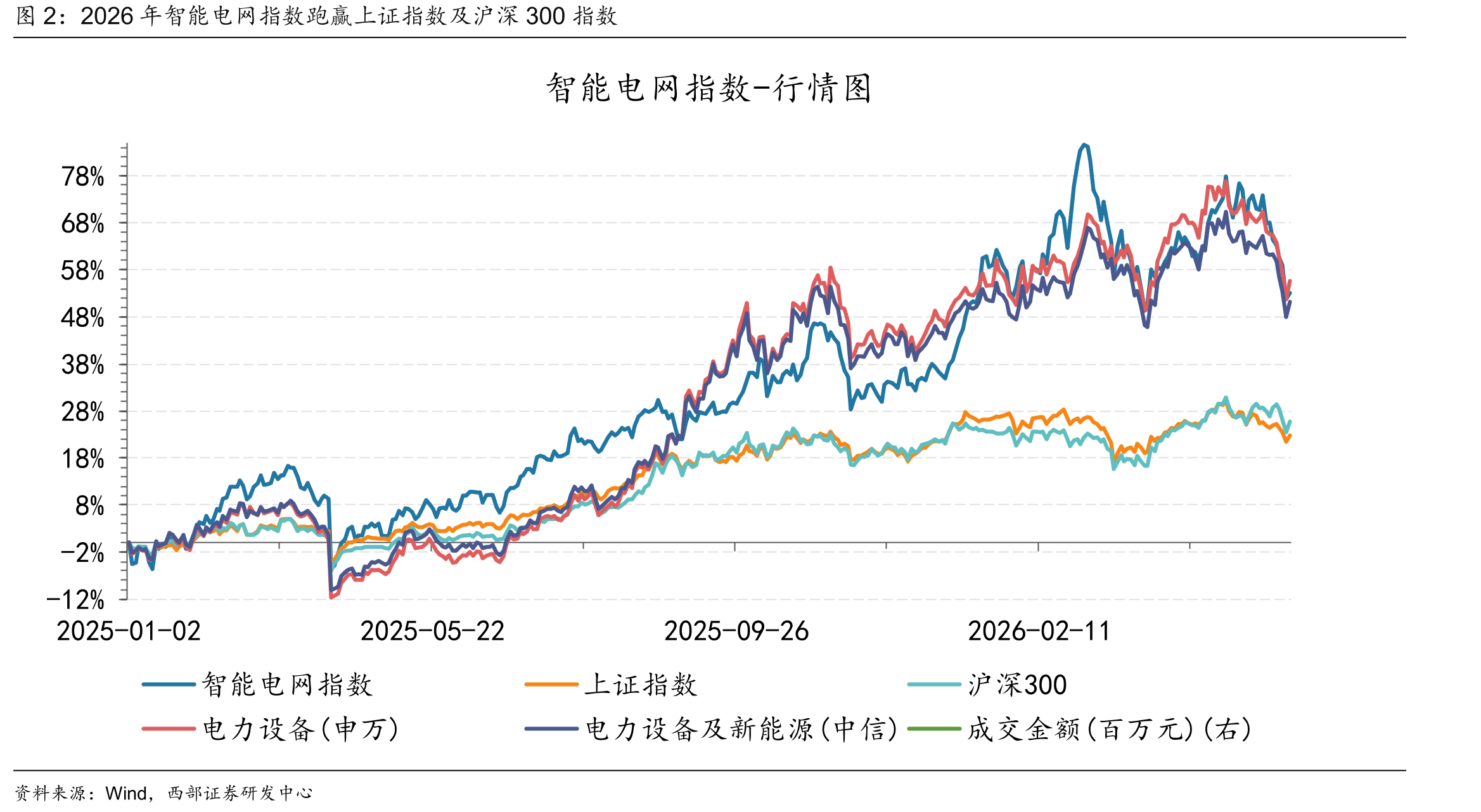 2026年智能电网指数跑赢上证指数及沪深300指数