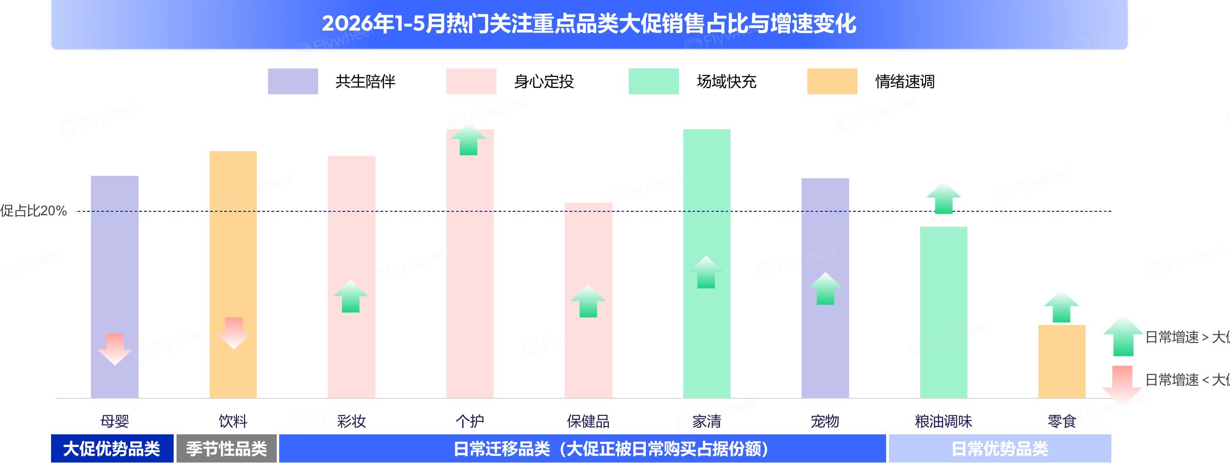 2026年1-5月热门关注重点品类大促销售占比与增速变化