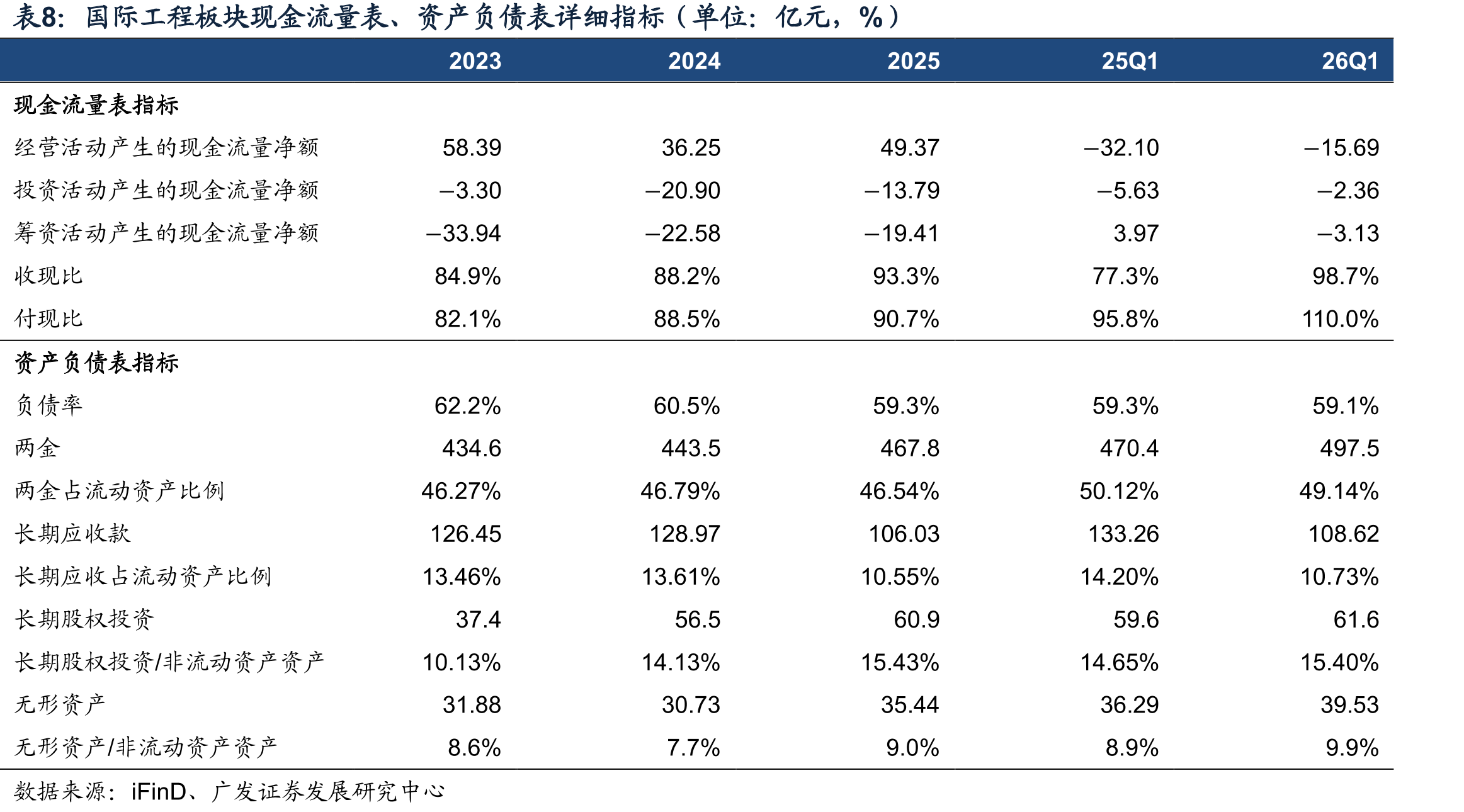 国际工程板块现金流量表、资产负债表详细指标（单位：亿元，%）