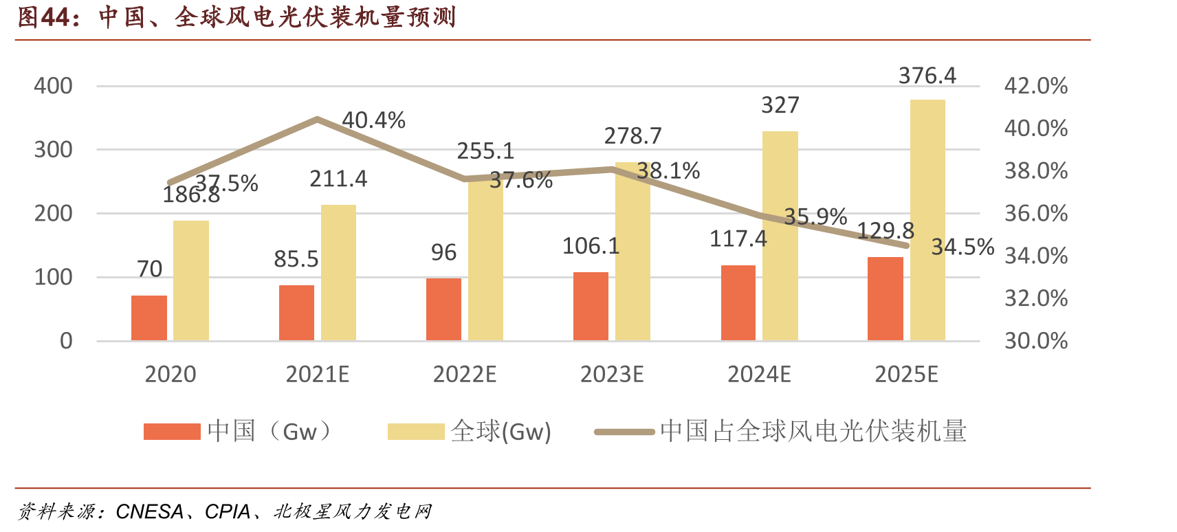 中国、全球风电光伏装机量预测