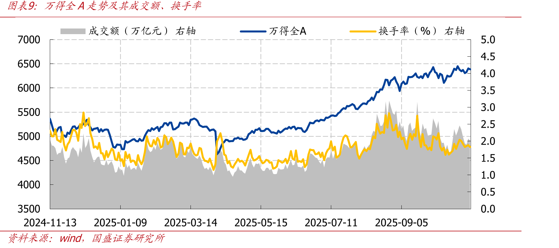 A股市场指数PE估值历史分位结2010年至今）_第2页