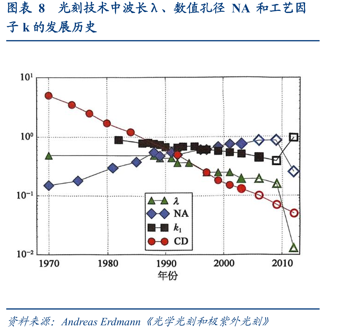 图表12ASML下一代HighNA的工艺将突破2nm及以下节点_第4页