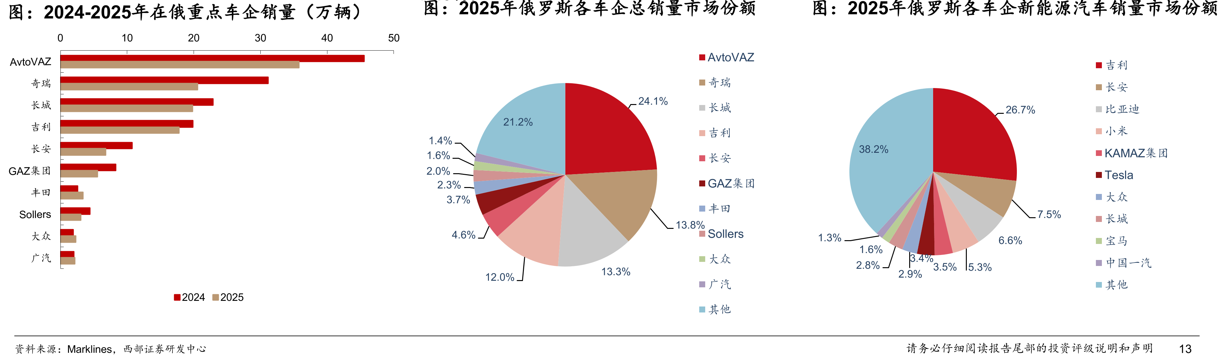 2024-2025年在俄重点车企销量（万辆）
