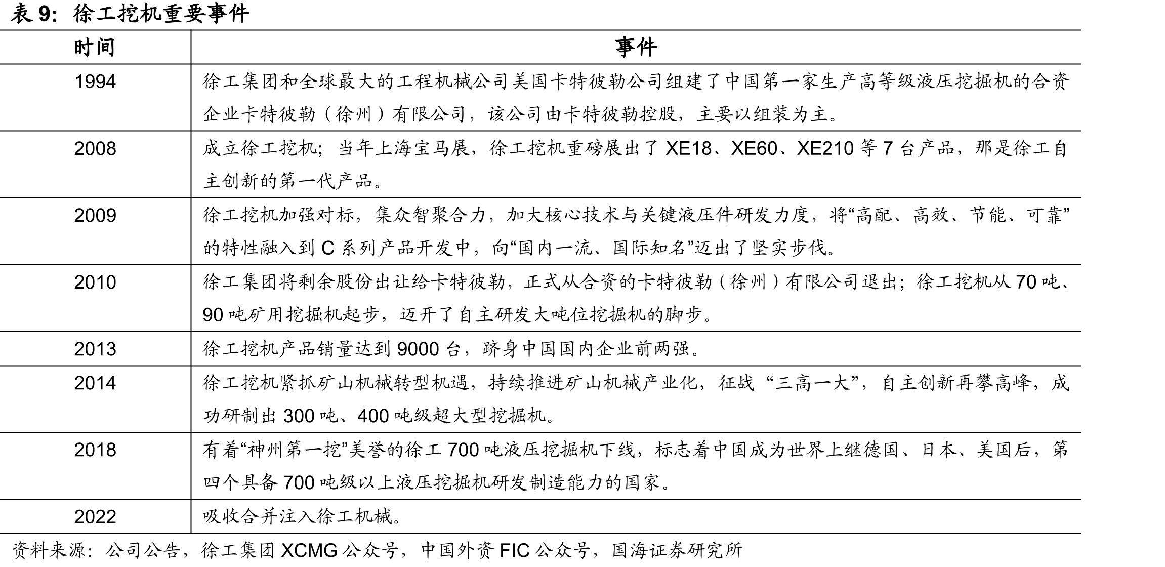 2022年吸收徐工有限后的徐工机械营收占比_第2页