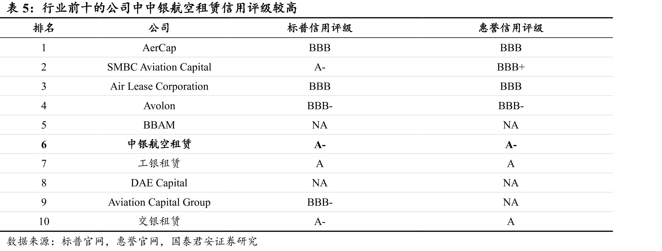 中银航空租赁已成为全球最大的飞机经营租赁公司之一_第5页