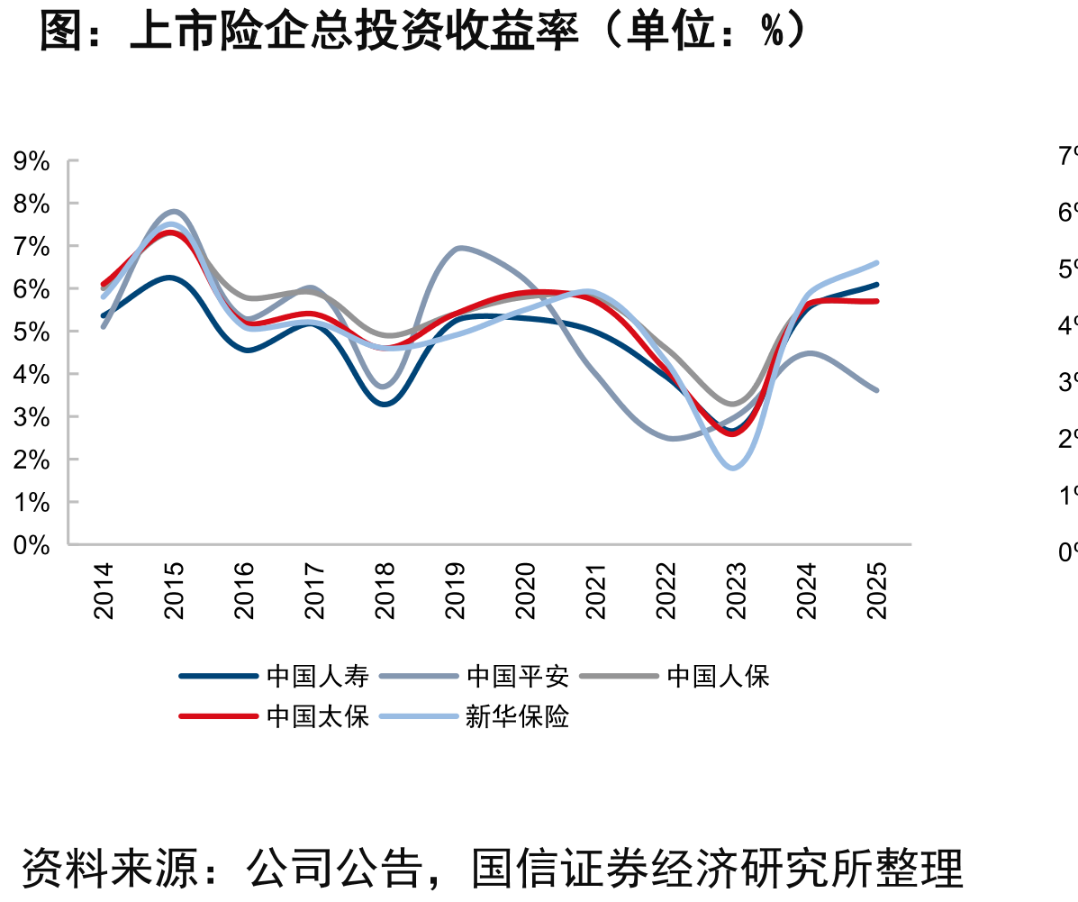 上市险企总投资收益率（单位：%）