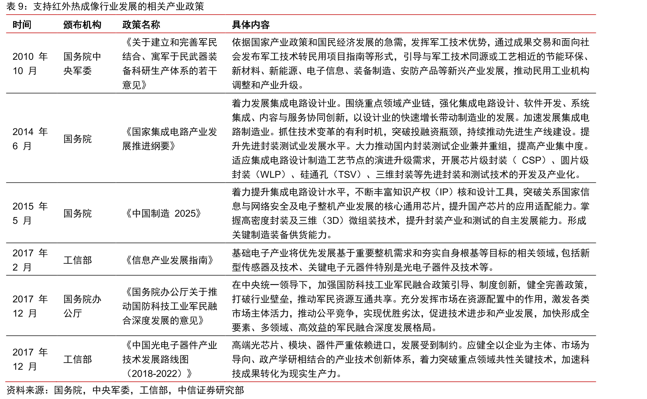 FLIR与睿创微纳营收对比（单位：亿元人民币）_第2页
