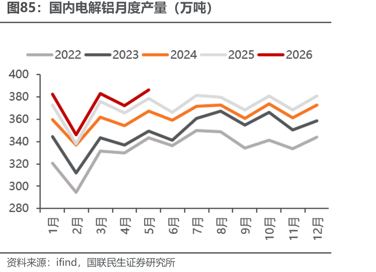 国内电解铝月度产量（万吨）