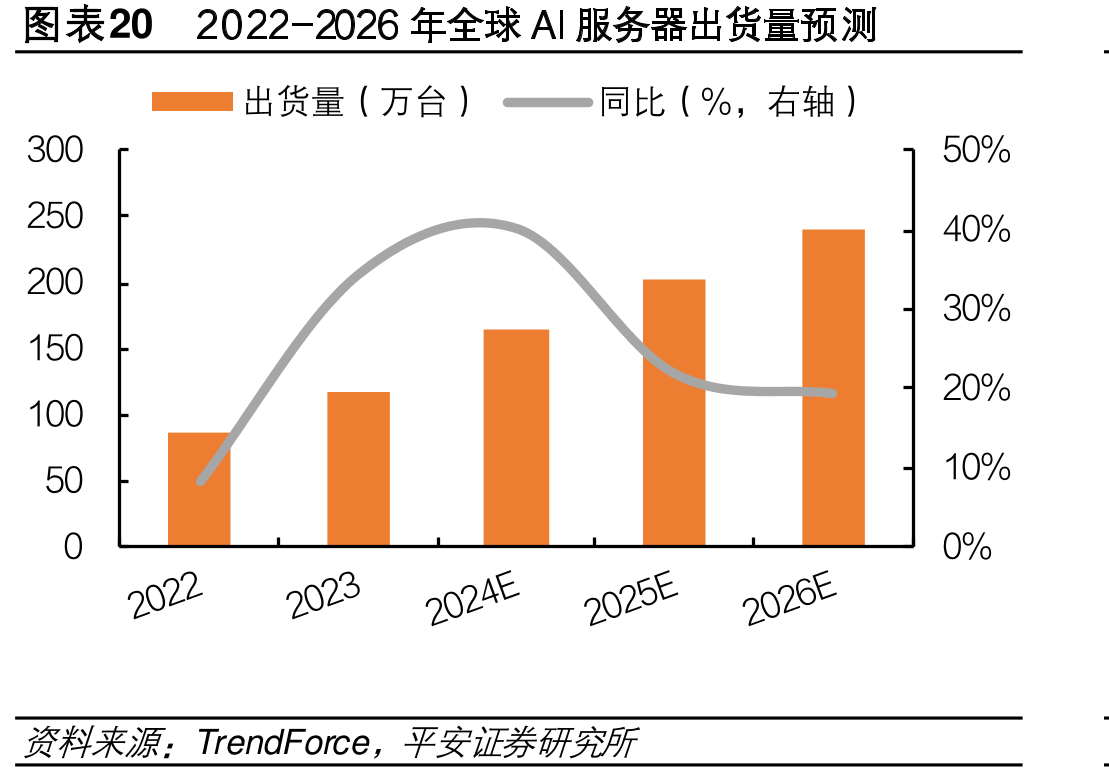 图表202022-2026年全球AI服务器出货量预测