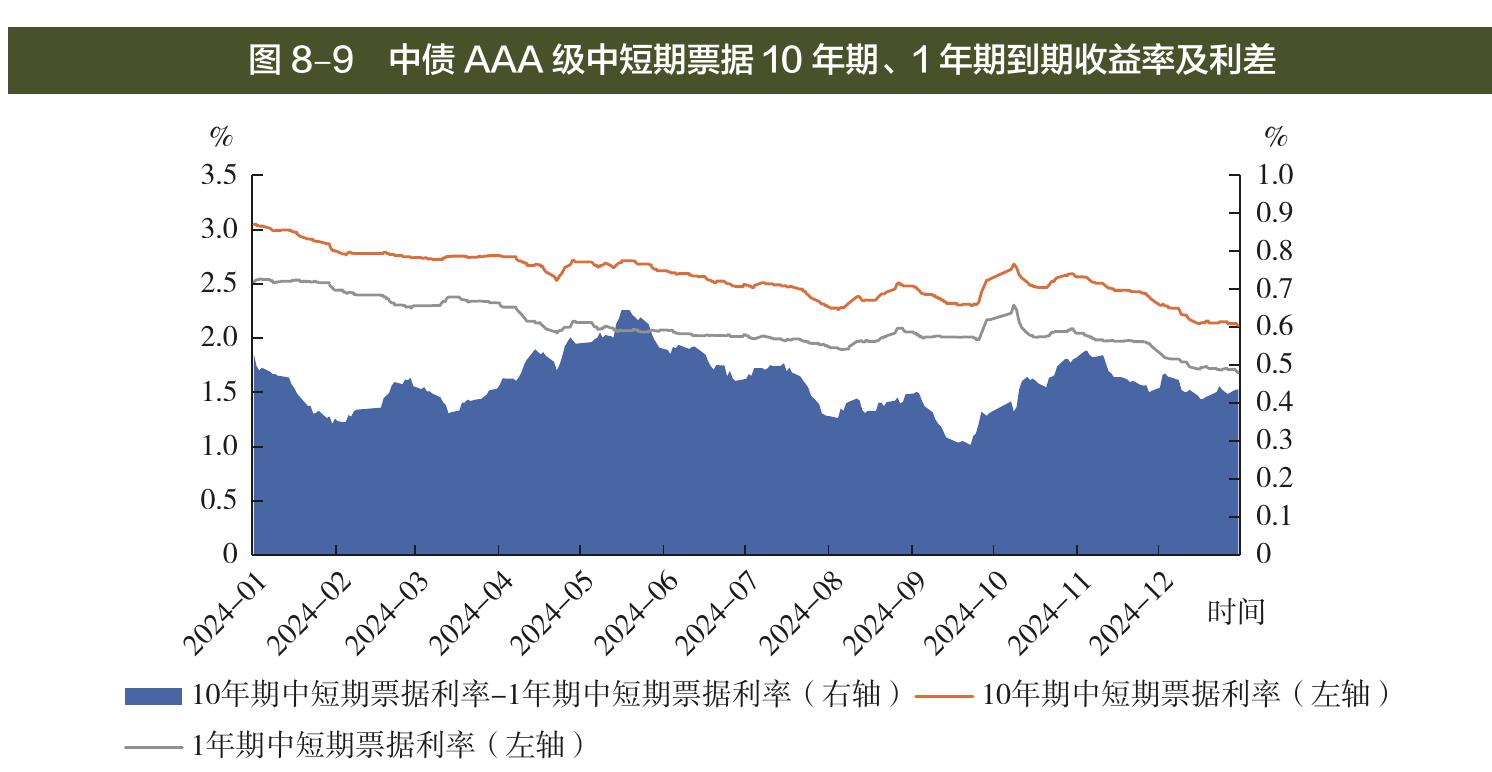 图 8-9 中债AAA级中短期票据10年期、1年期到期收益率及利差
