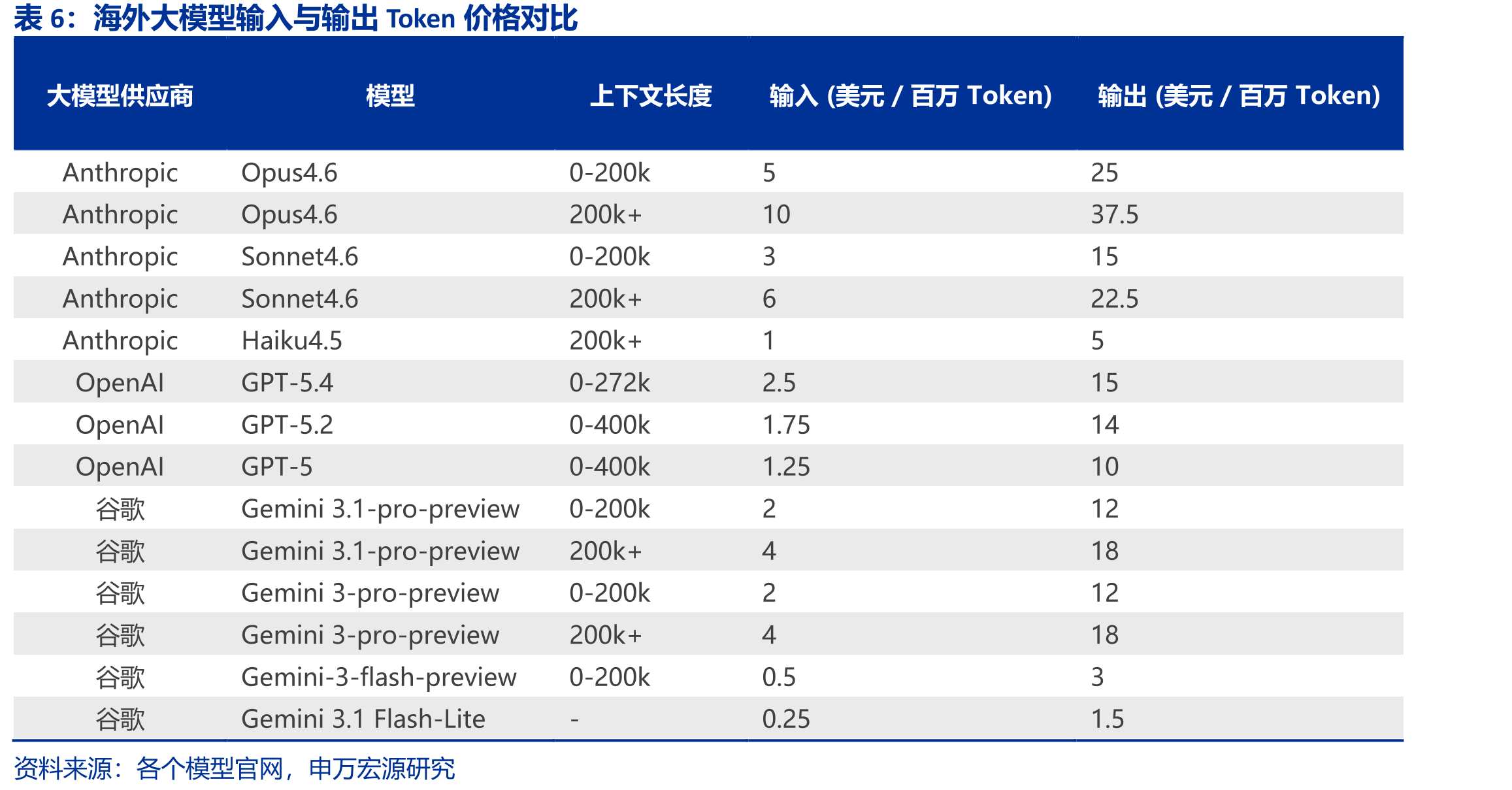2025年7月年化收入，Anthropic以B端+API收入_第5页