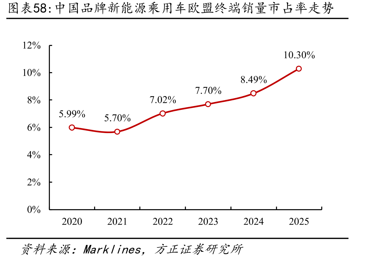 中国品牌新能源乘用车欧盟终端销量市占率走势