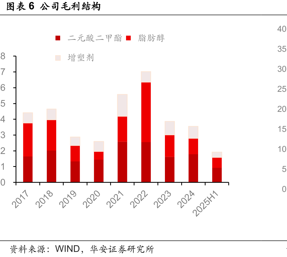 图表31国内BDO供需双增_第5页