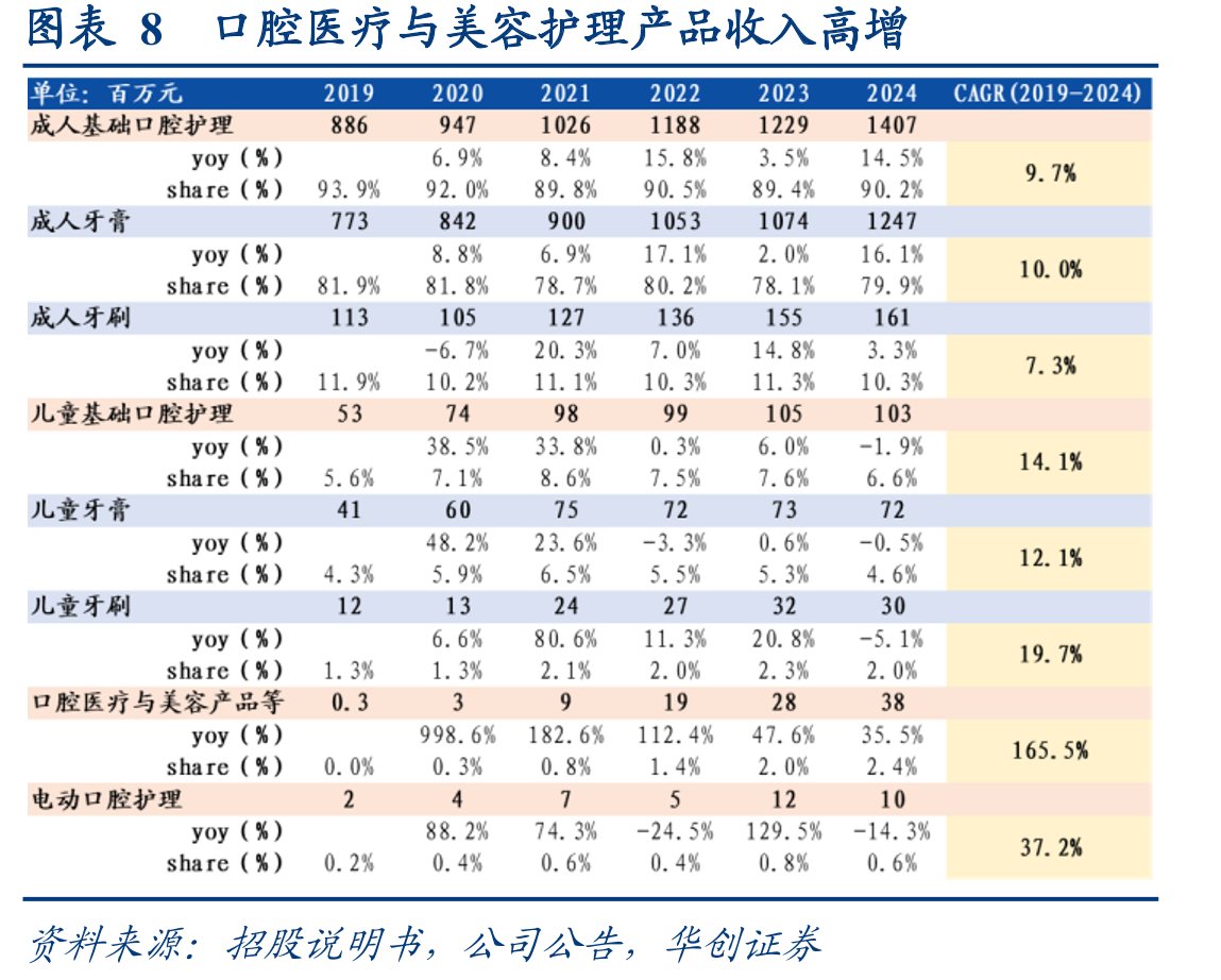 图表44冷酸灵参与发布《中国口腔健康发展报告_第2页