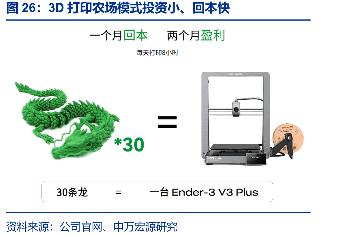 3D打印农场模式投资小、回本快