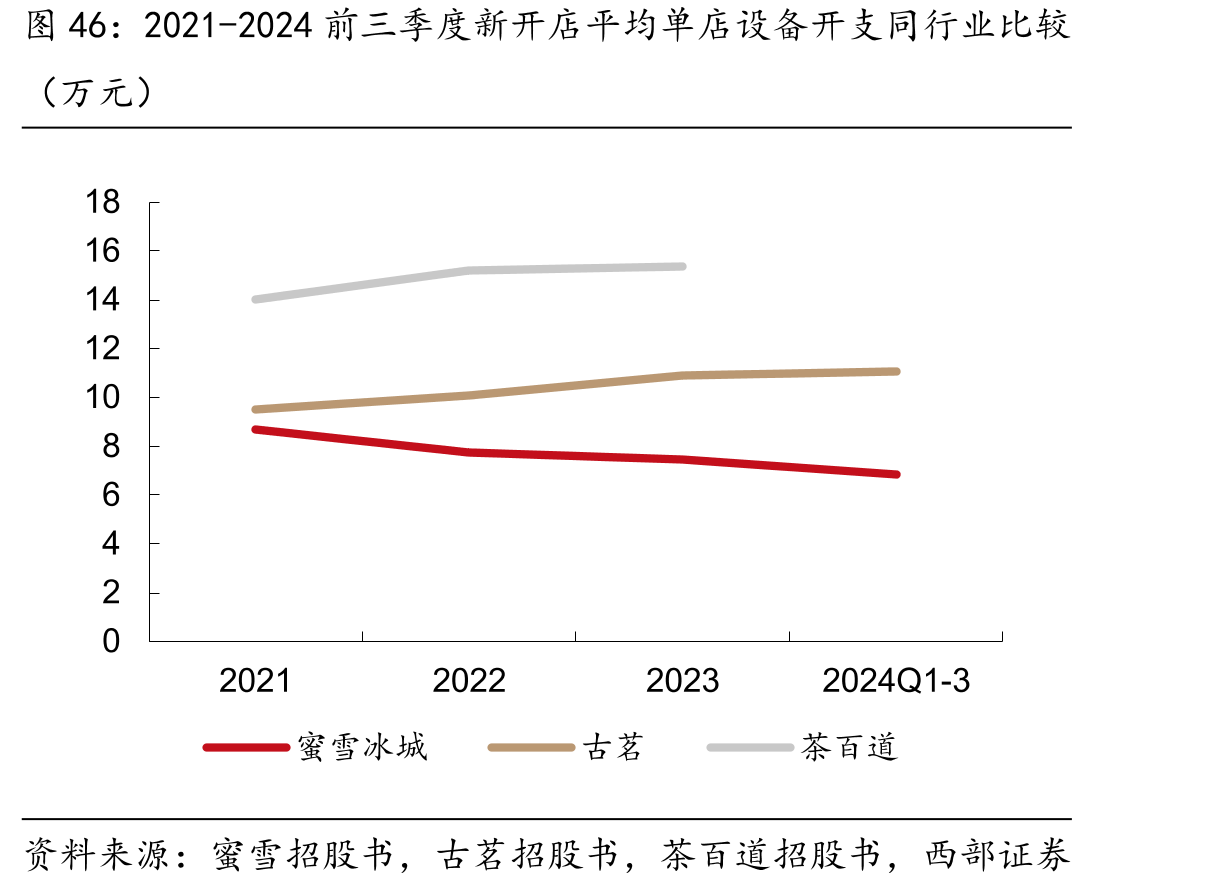 2021-2024前三季度新开店平均单店设备开支同行业比较