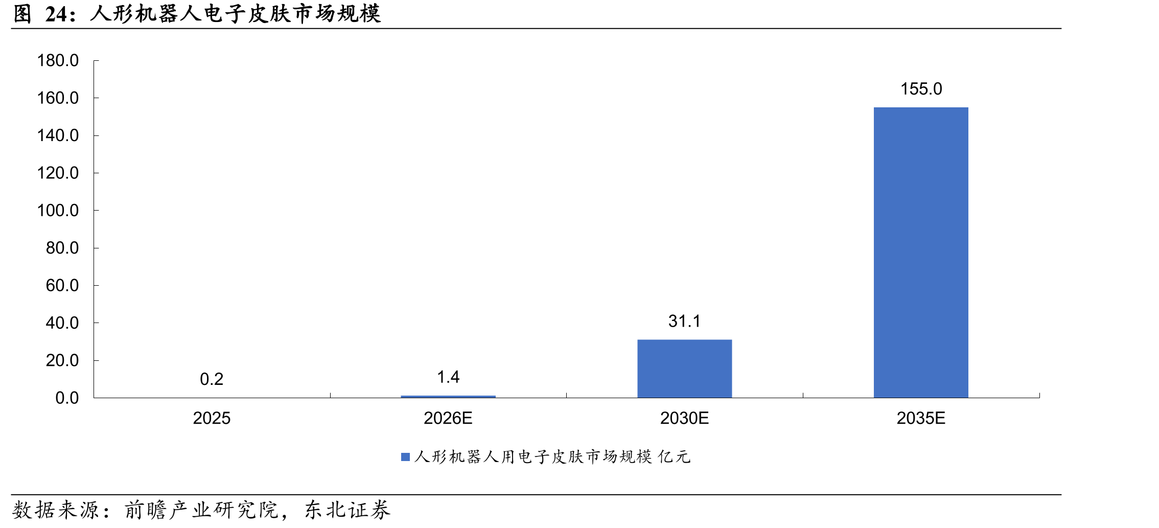 人形机器人电子皮肤市场规模
