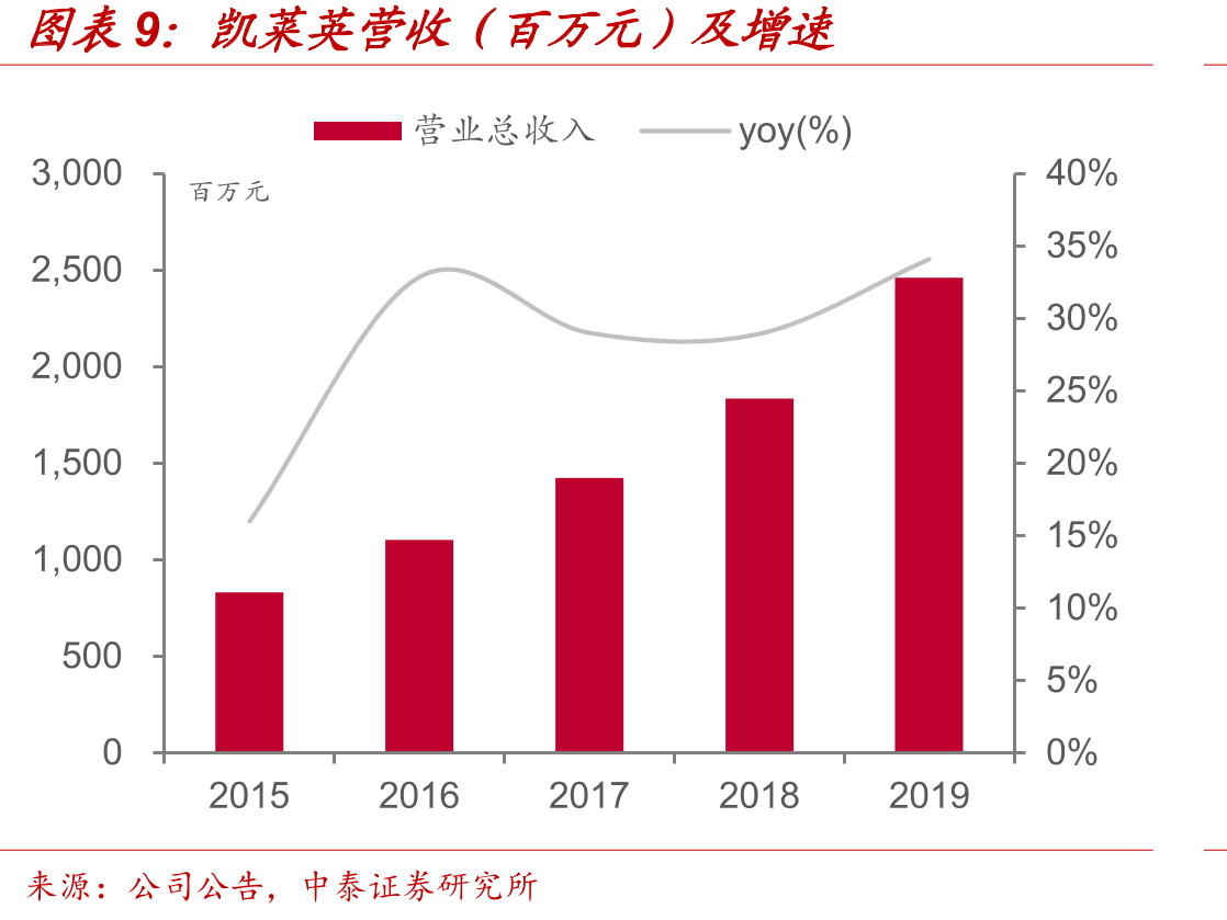 凯莱英业务分拆预测（单位：百万元）_第2页
