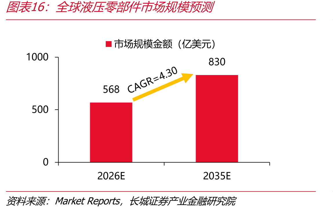 全球液压零部件市场规预