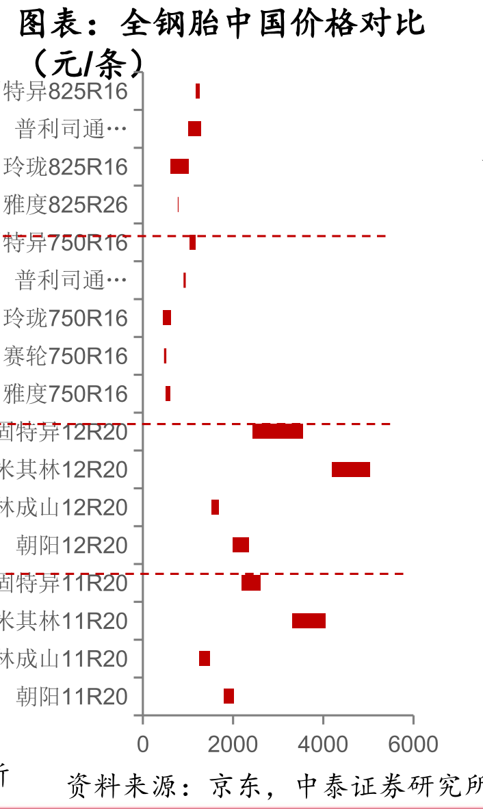 全钢胎中国价格对比