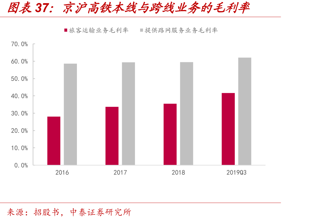 京沪高铁本线与跨线业务的毛利率
