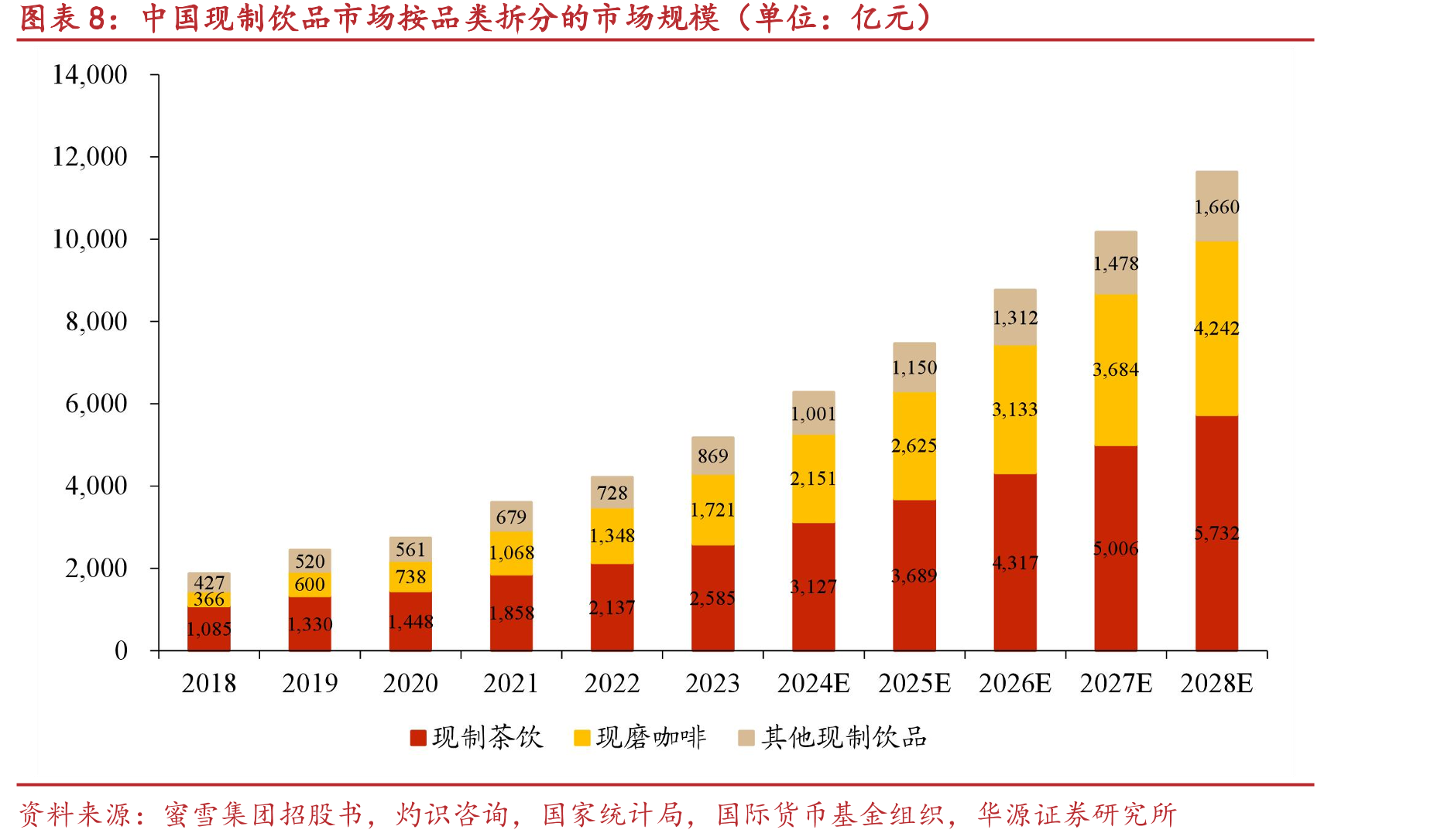 2023年世界各地区现制饮品消费量占饮用水摄_第4页