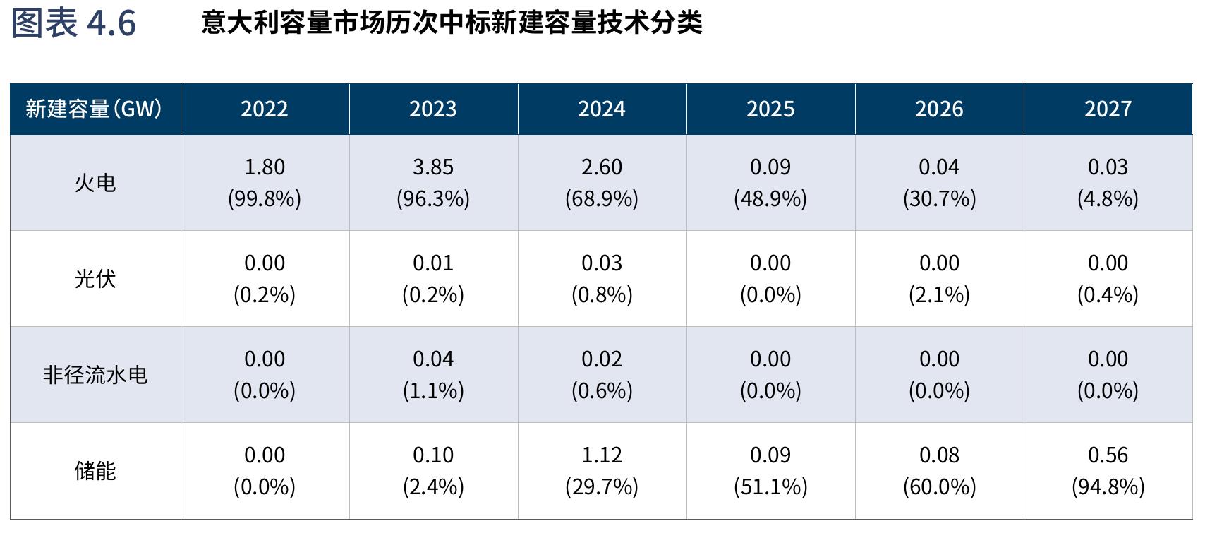 图表2.7 甘肃发电侧容量电价机制（征求意见稿））下储能项目的收益结构估算_第4页