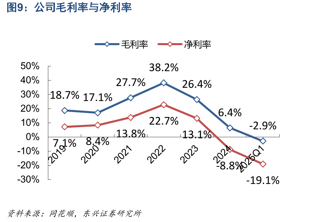通威股份硅料生产线投资成本（亿元/万吨）_第4页