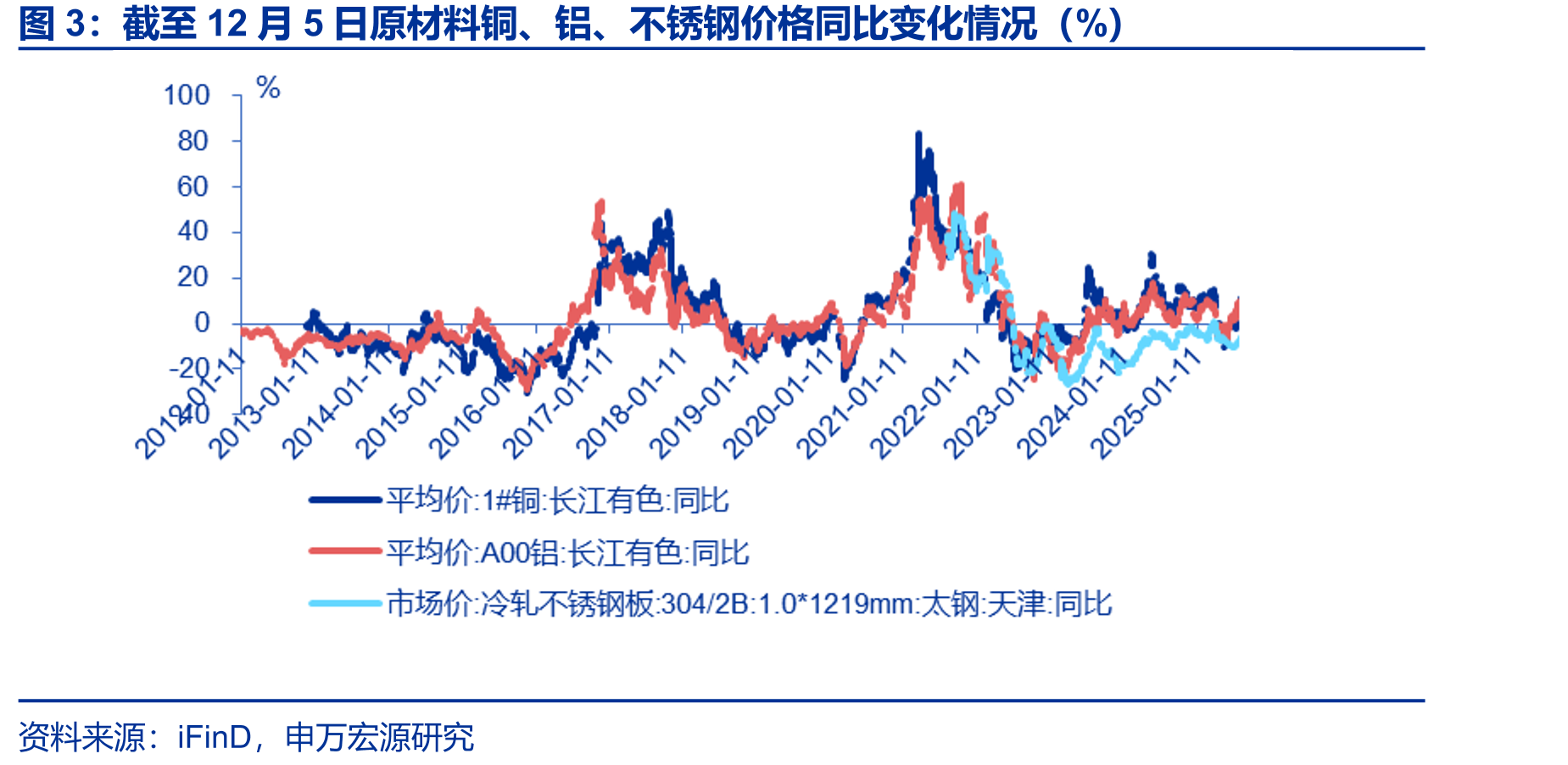 截至12月5日原材料铜、铝、不锈钢价格同比变化情况（%）