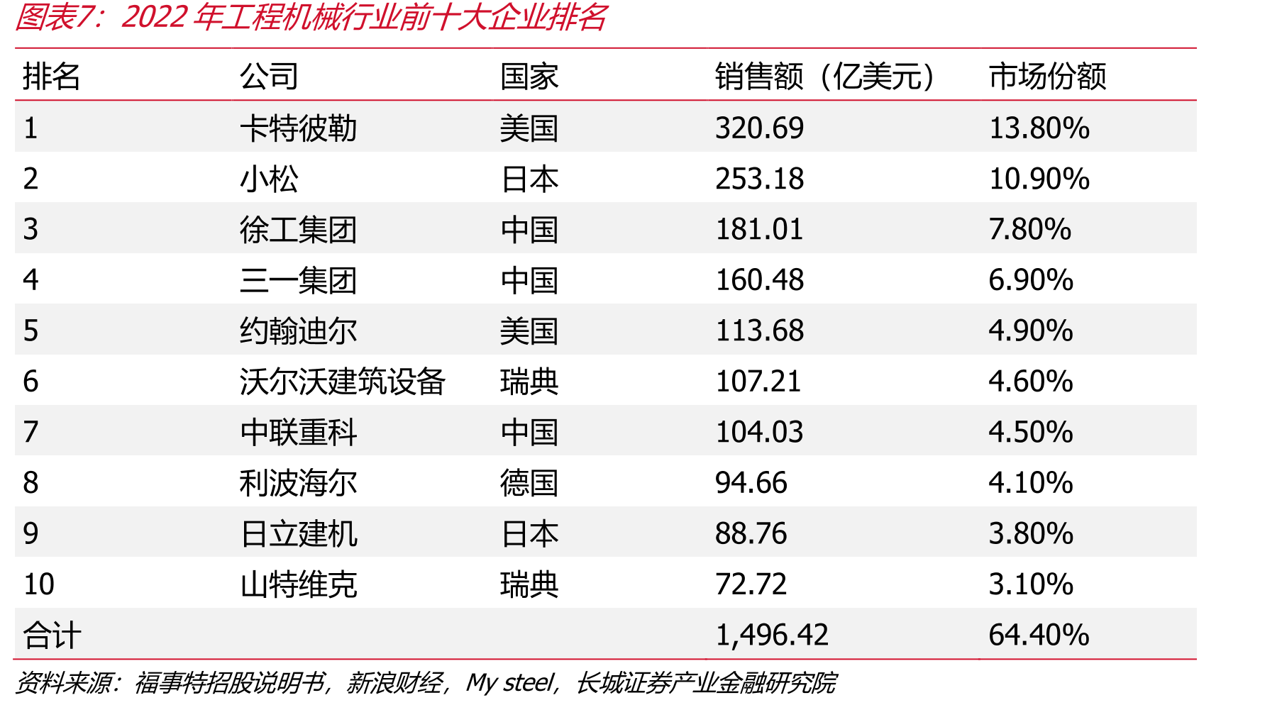 2022年工程机行业前十大企业排名