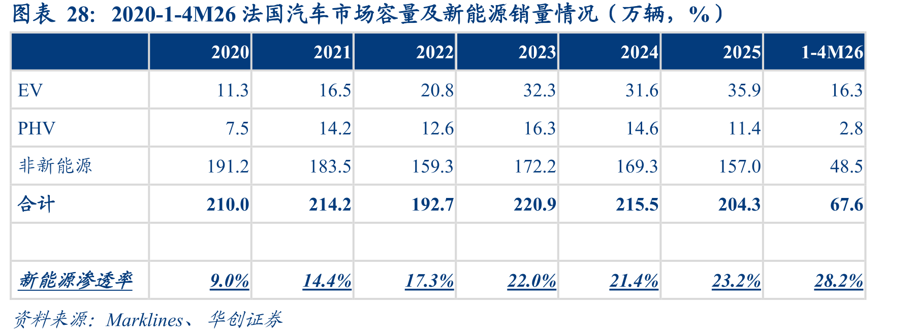 2020-1-4M26法国汽车市场容量及新能源销量情况（万辆，%）