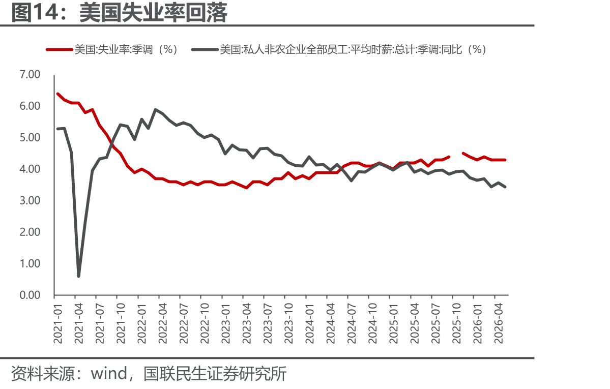 美国失业率回落