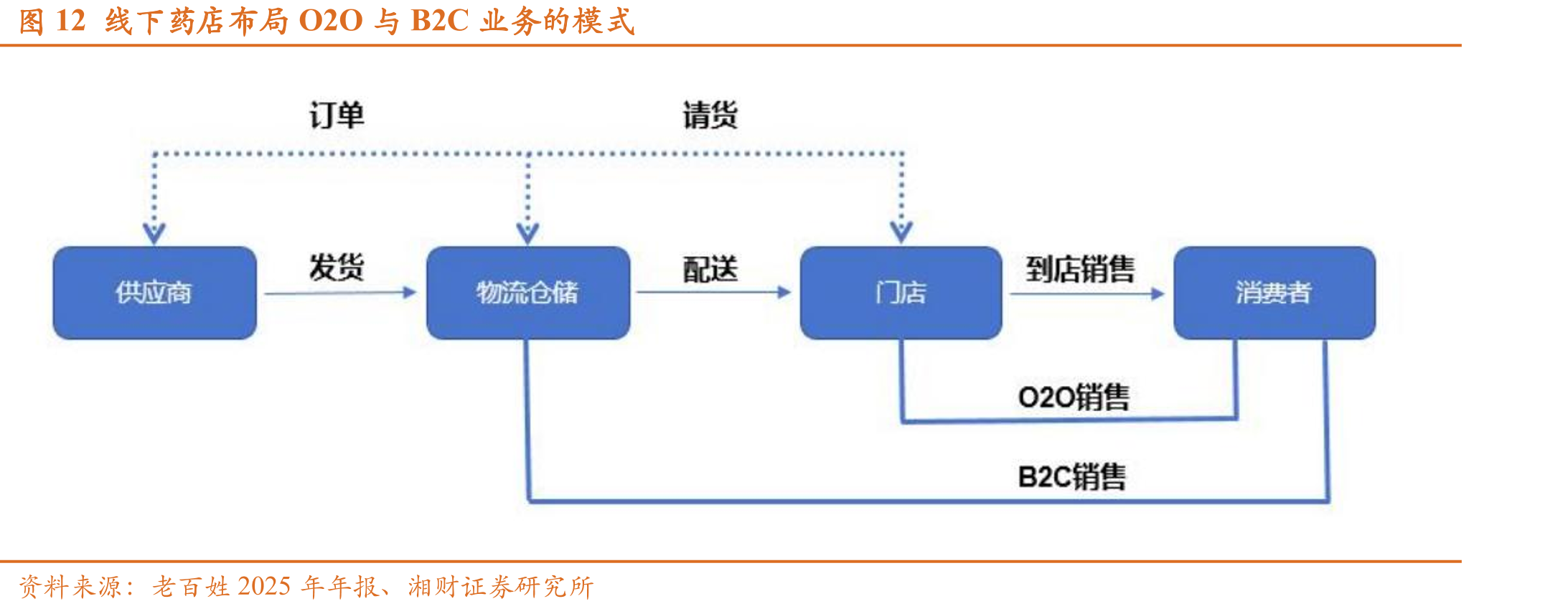 图12线下药店布局O2O与B2C业务的模式